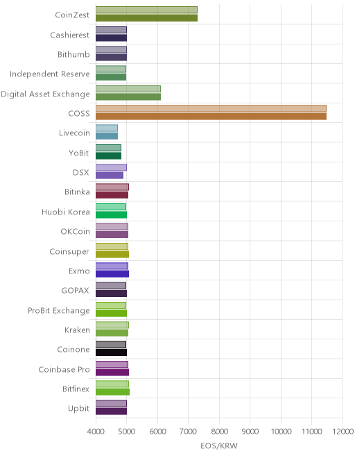 거래소별 이오스 시황(위 1시간전, 아래 현재)