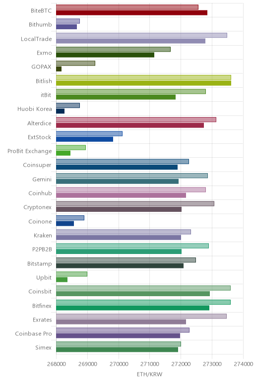 거래소별 이더리움 시황(위 1시간전, 아래 현재)