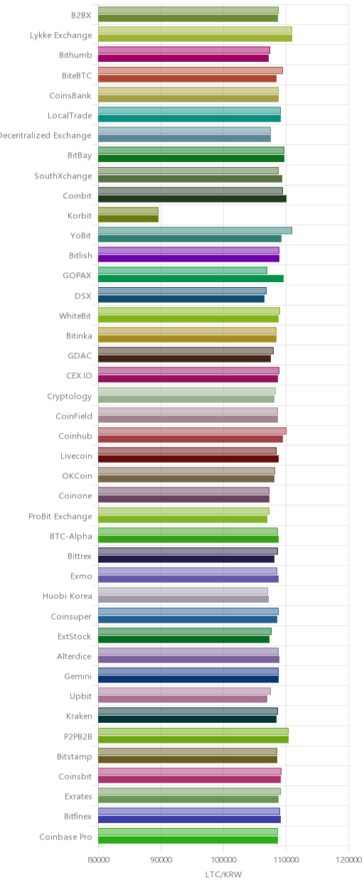 거래소별 라이트코인 시황(위 1시간전, 아래 현재)