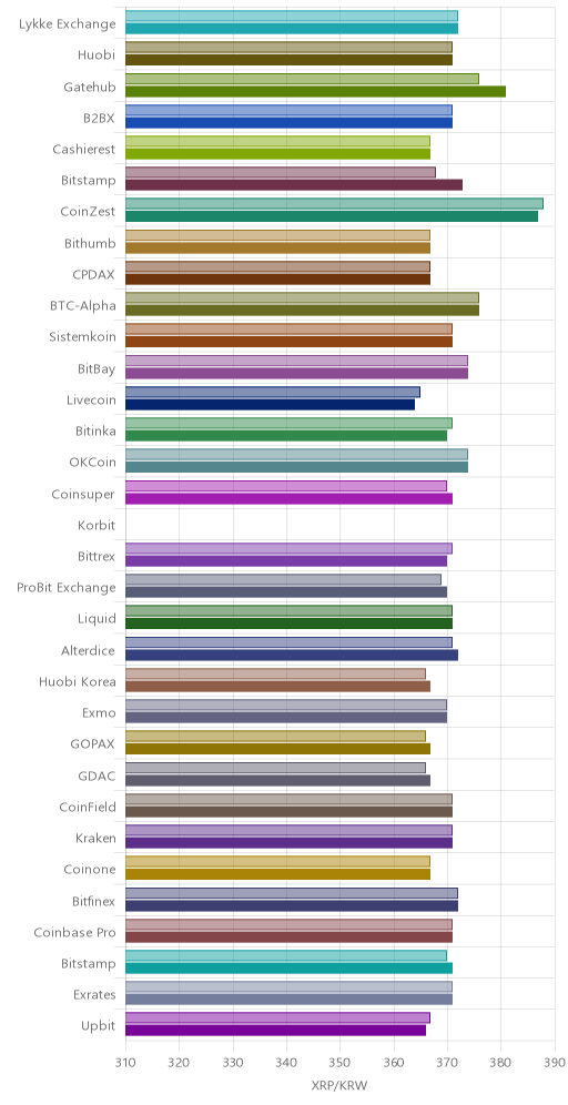 거래소별 리플 시황(위 1시간전, 아래 현재)