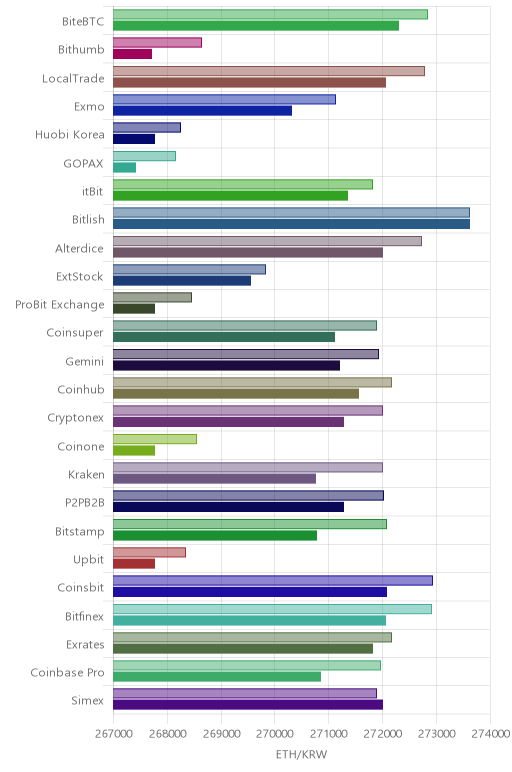 거래소별 이더리움 시황(위 1시간전, 아래 현재)
