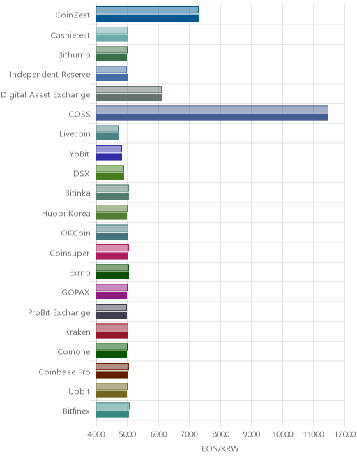 거래소별 이오스 시황(위 1시간전, 아래 현재)