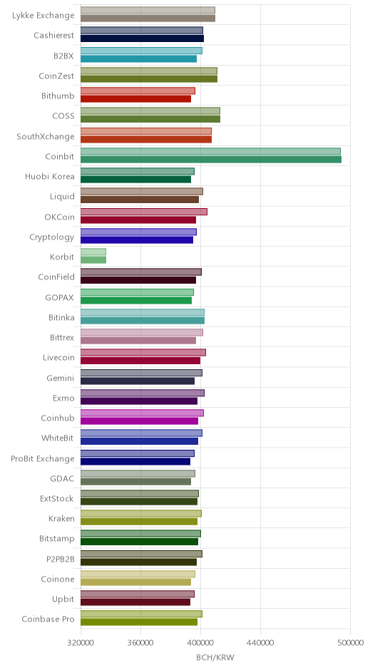 거래소별 비트코인 캐시 시황(위 1시간전, 아래 현재)