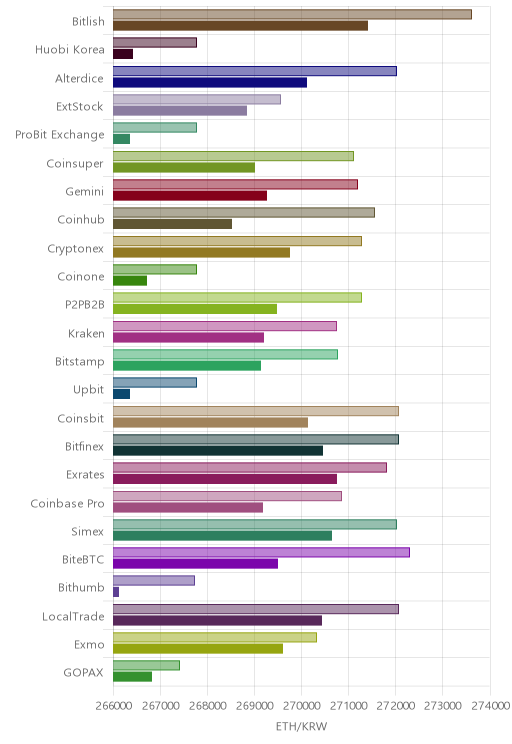거래소별 이더리움 시황(위 1시간전, 아래 현재)