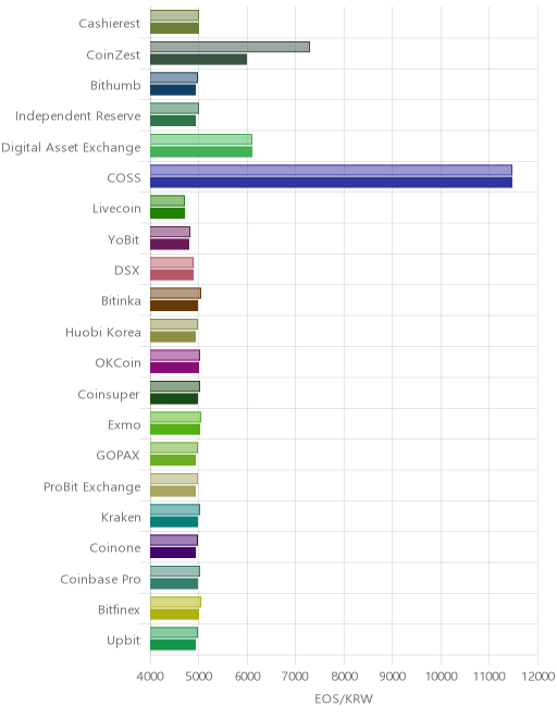 거래소별 이오스 시황(위 1시간전, 아래 현재)