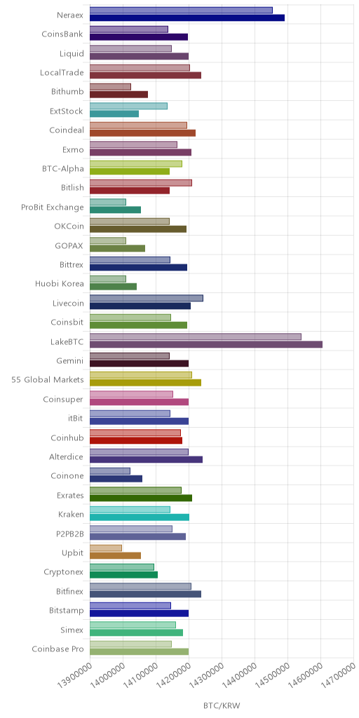 거래소별 비트코인 시황(위 1시간전, 아래 현재)