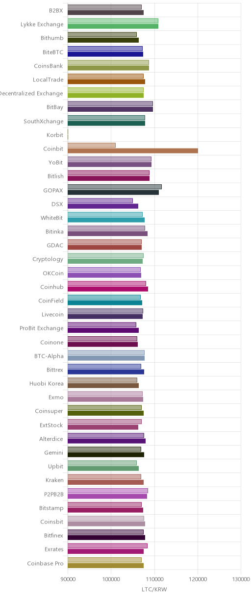 거래소별 라이트코인 시황(위 1시간전, 아래 현재)