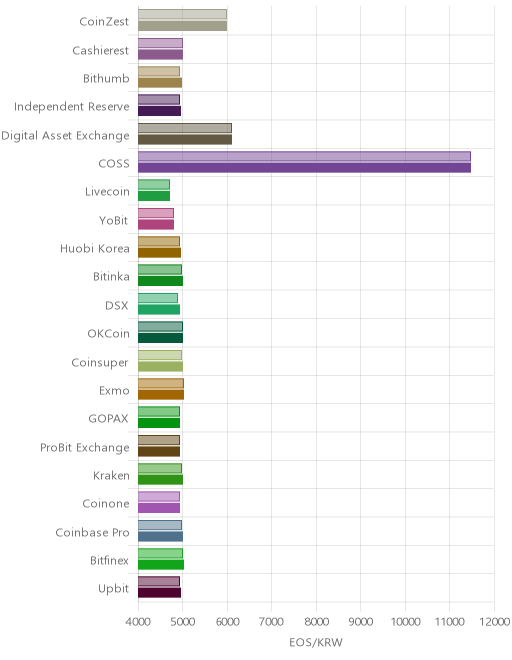 거래소별 이오스 시황(위 1시간전, 아래 현재)
