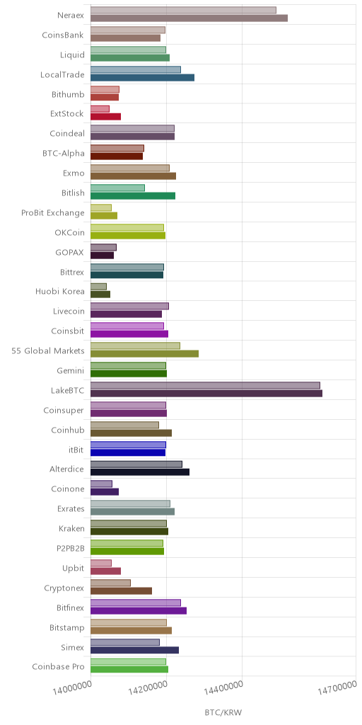 거래소별 비트코인 시황(위 1시간전, 아래 현재)