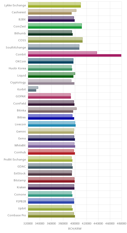 거래소별 비트코인 캐시 시황(위 1시간전, 아래 현재)
