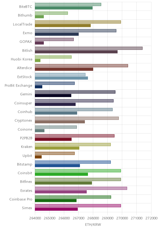 거래소별 이더리움 시황(위 1시간전, 아래 현재)