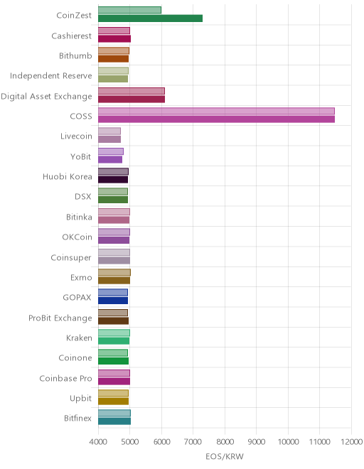 거래소별 이오스 시황(위 1시간전, 아래 현재)
