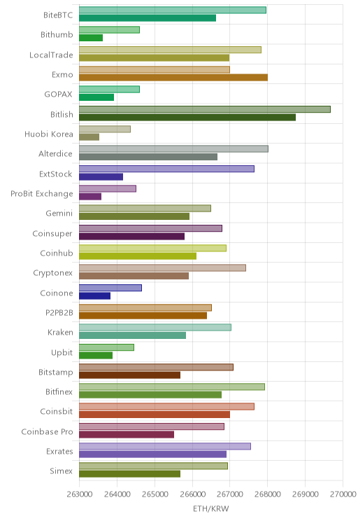 거래소별 이더리움 시황(위 1시간전, 아래 현재)