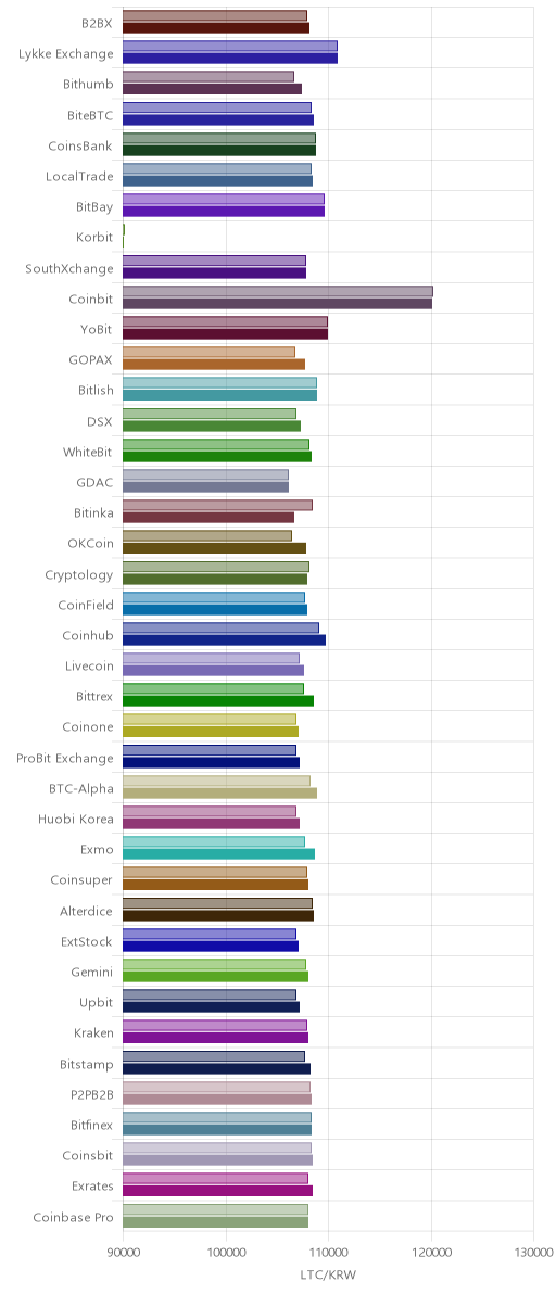 거래소별 라이트코인 시황(위 1시간전, 아래 현재)