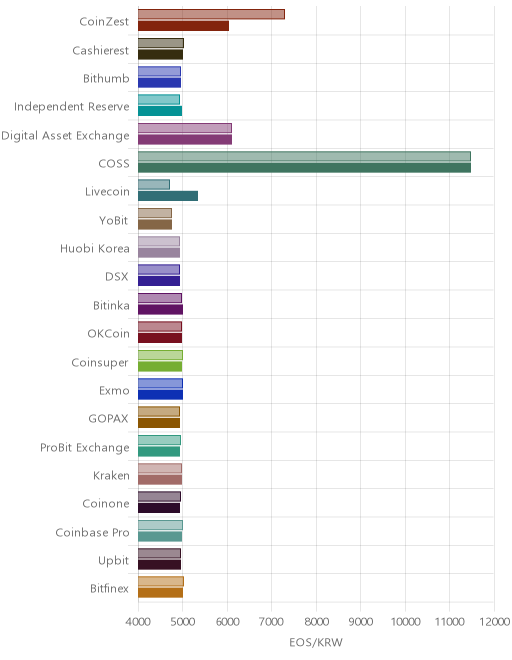 거래소별 이오스 시황(위 1시간전, 아래 현재)