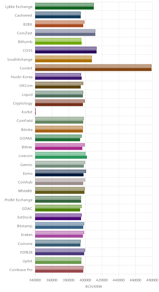 거래소별 비트코인 캐시 시황(위 1시간전, 아래 현재)