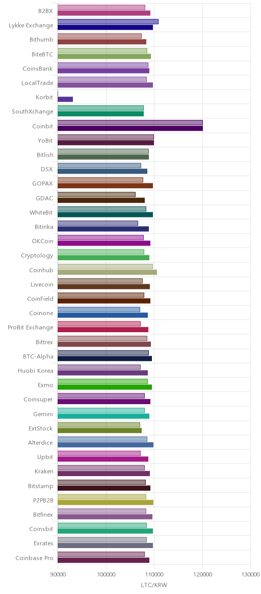 거래소별 라이트코인 시황(위 1시간전, 아래 현재)