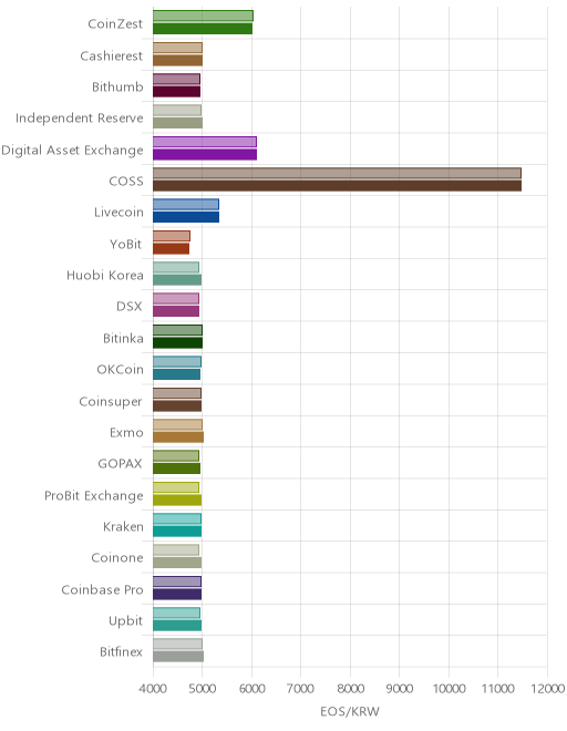 거래소별 이오스 시황(위 1시간전, 아래 현재)