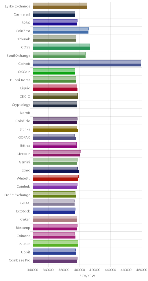거래소별 비트코인 캐시 시황(위 1시간전, 아래 현재)