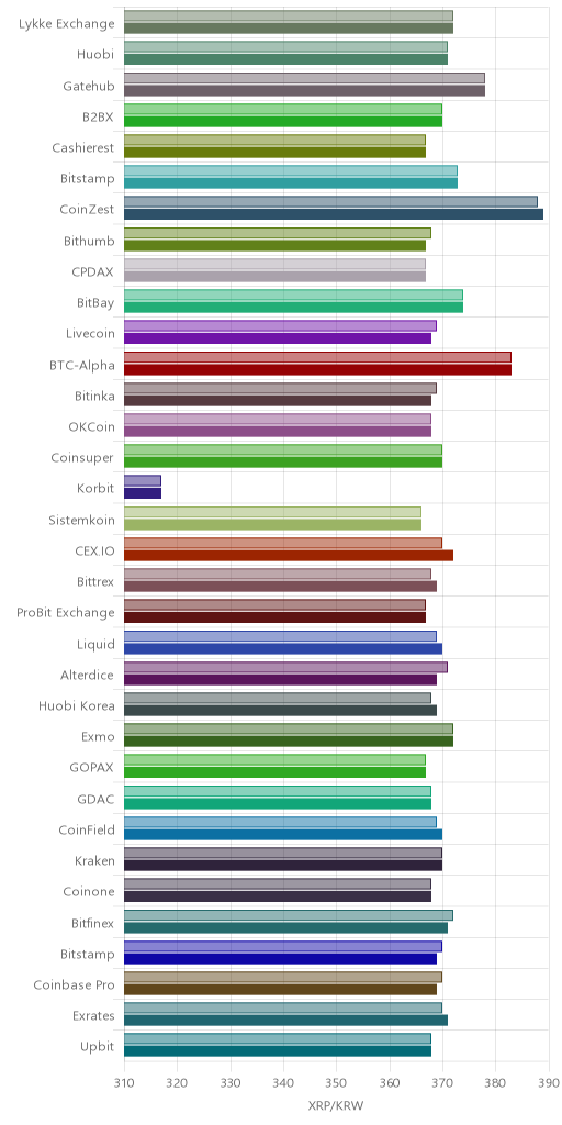 거래소별 리플 시황(위 1시간전, 아래 현재)