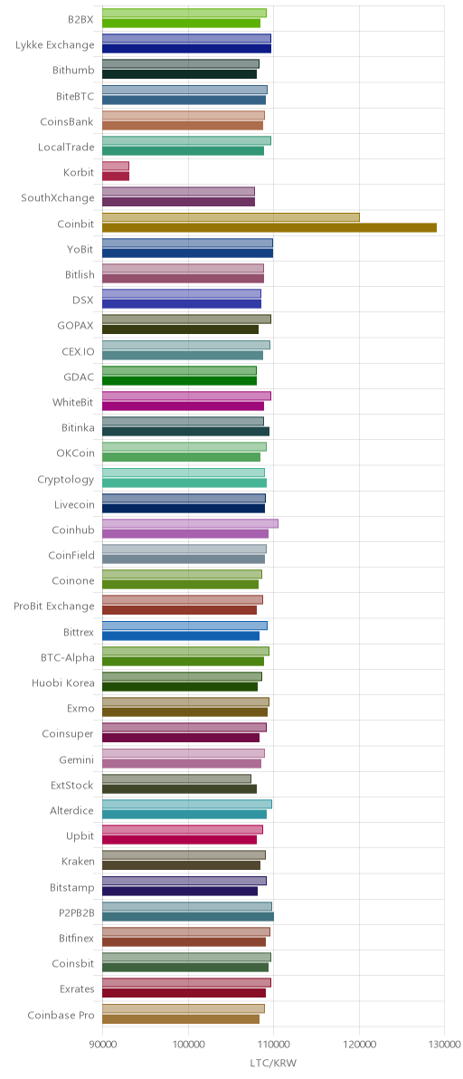 거래소별 라이트코인 시황(위 1시간전, 아래 현재)