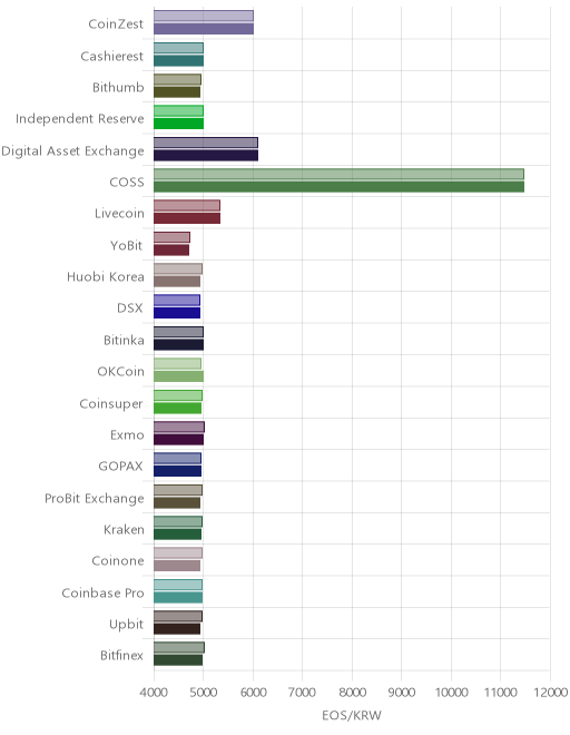 거래소별 이오스 시황(위 1시간전, 아래 현재)
