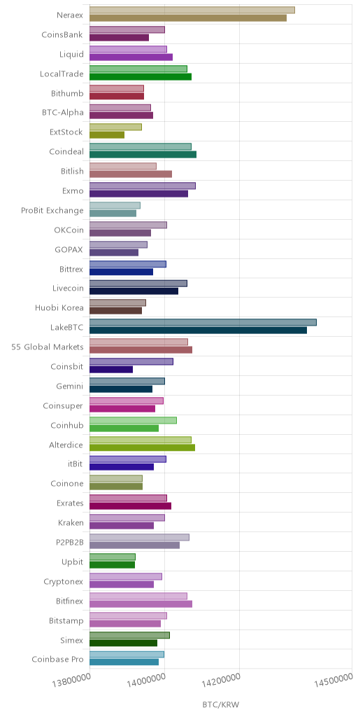 거래소별 비트코인 시황(위 1시간전, 아래 현재)
