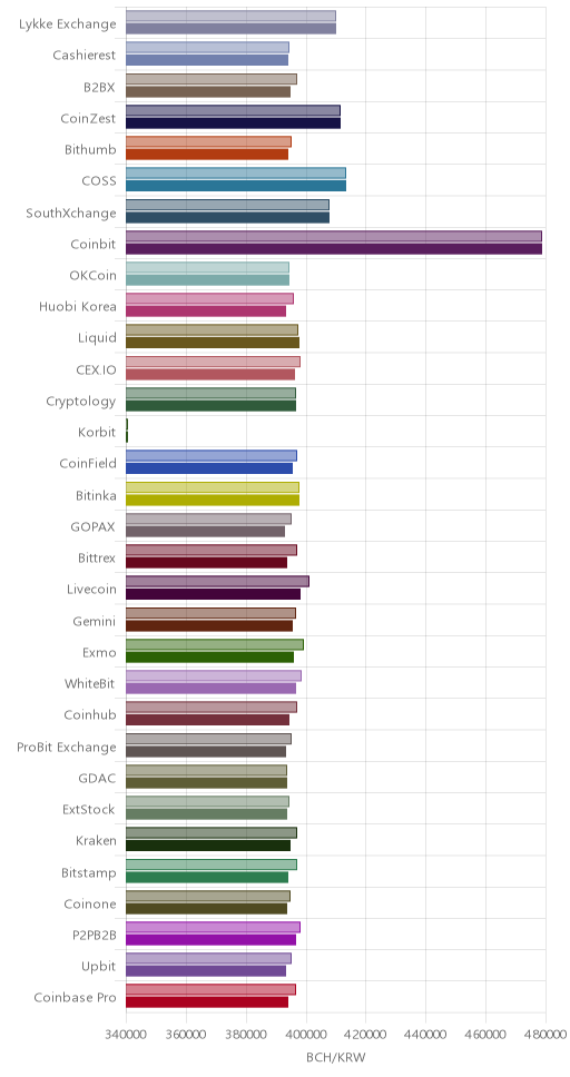 거래소별 비트코인 캐시 시황(위 1시간전, 아래 현재)