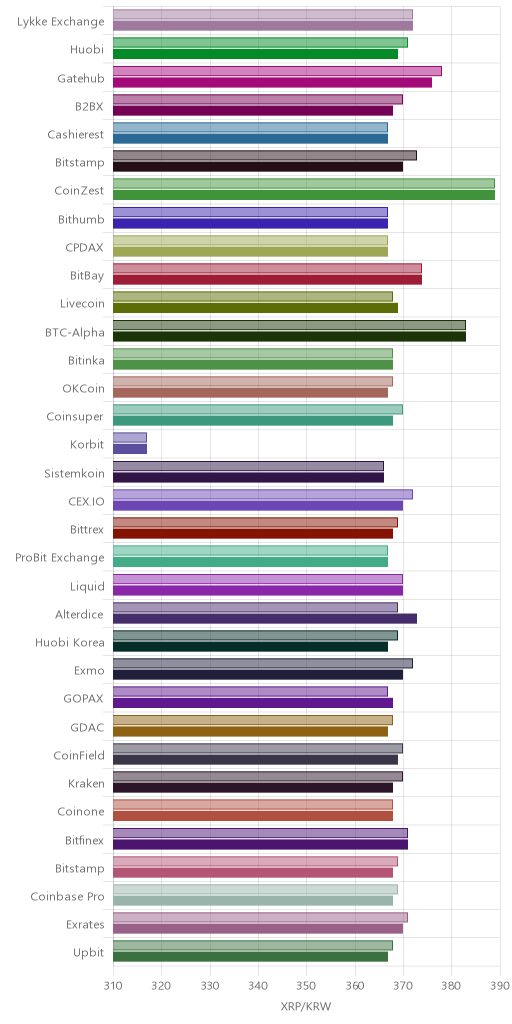 거래소별 리플 시황(위 1시간전, 아래 현재)