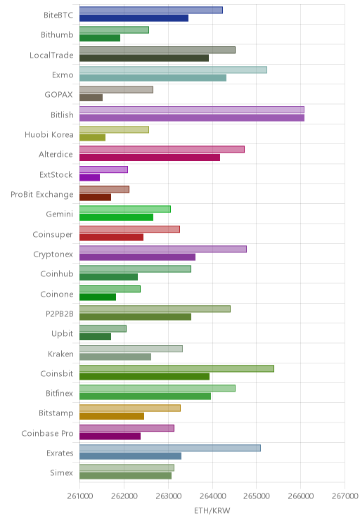 거래소별 이더리움 시황(위 1시간전, 아래 현재)