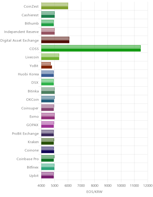 거래소별 이오스 시황(위 1시간전, 아래 현재)
