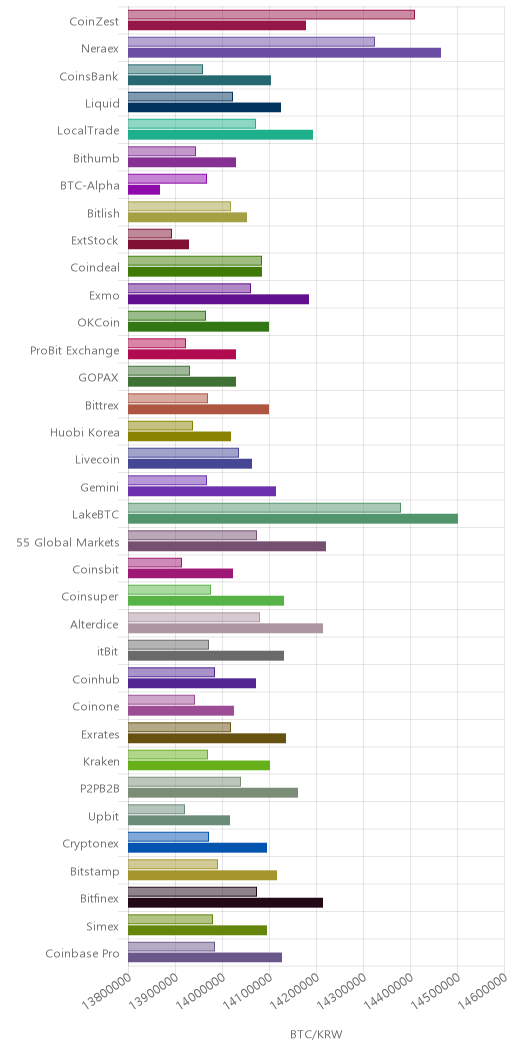 거래소별 비트코인 시황(위 1시간전, 아래 현재)
