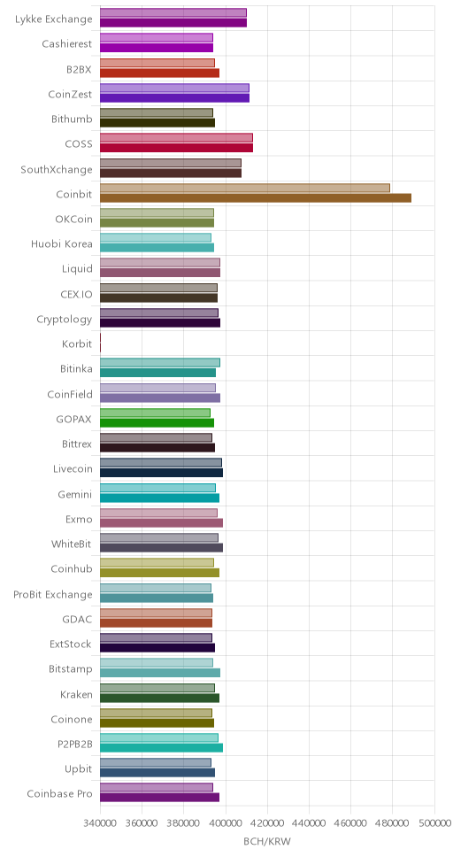 거래소별 비트코인 캐시 시황(위 1시간전, 아래 현재)