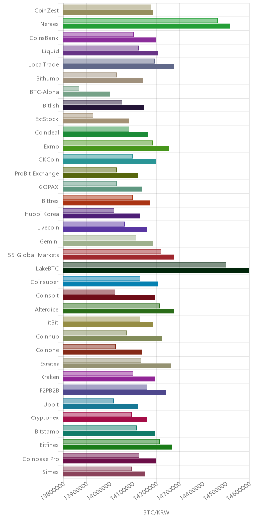 거래소별 비트코인 시황(위 1시간전, 아래 현재)