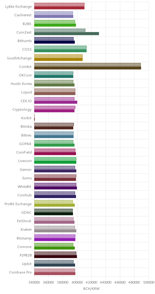 거래소별 비트코인 캐시 시황(위 1시간전, 아래 현재)