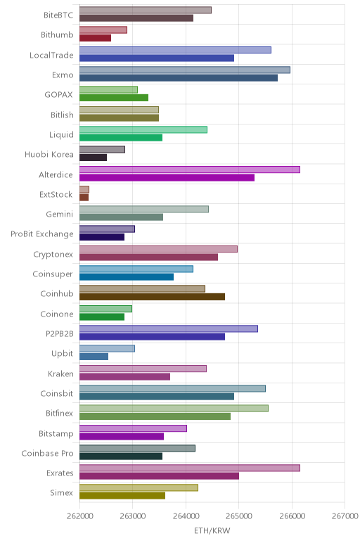 거래소별 이더리움 시황(위 1시간전, 아래 현재)