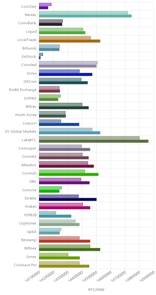 거래소별 비트코인 시황(위 1시간전, 아래 현재)
