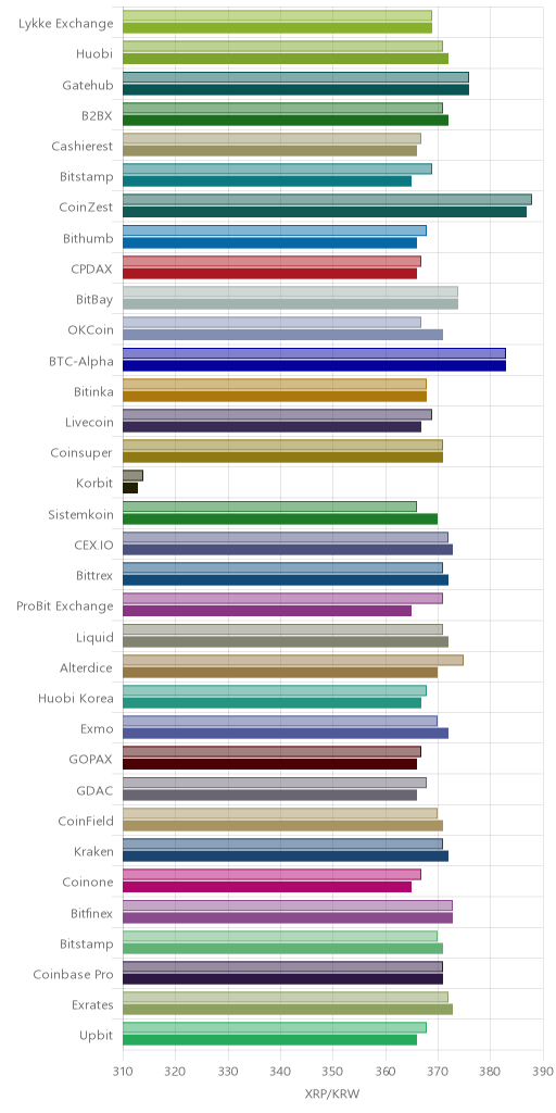거래소별 리플 시황(위 1시간전, 아래 현재)