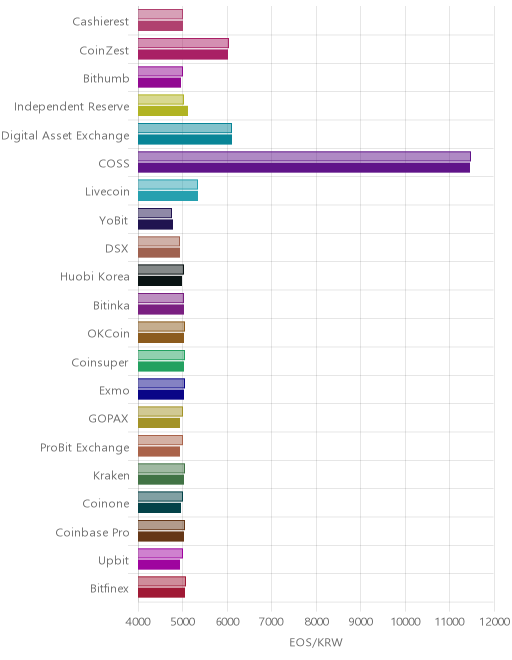 거래소별 이오스 시황(위 1시간전, 아래 현재)