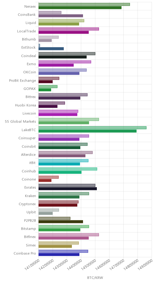 거래소별 비트코인 시황(위 1시간전, 아래 현재)