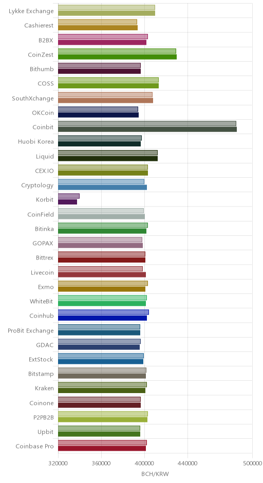 거래소별 비트코인 캐시 시황(위 1시간전, 아래 현재)