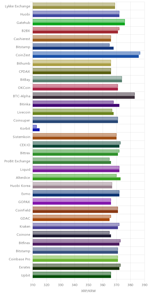 거래소별 리플 시황(위 1시간전, 아래 현재)