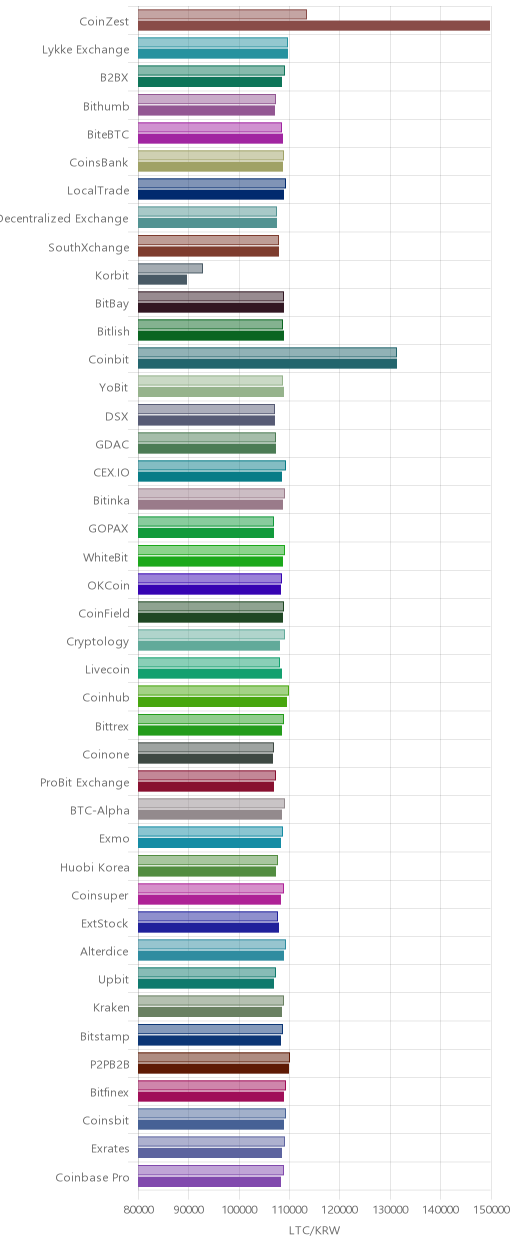 거래소별 라이트코인 시황(위 1시간전, 아래 현재)