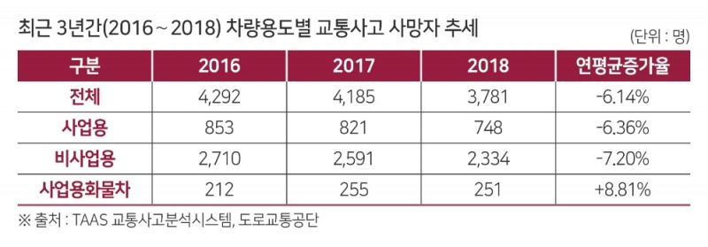 사업용 화물차, 야간 교통사고 11건에 1명 사망