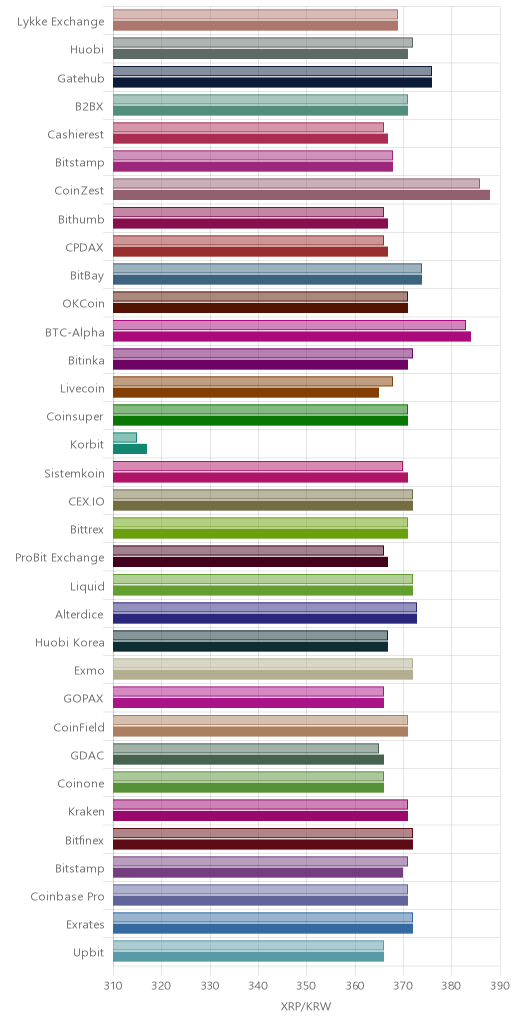 거래소별 리플 시황(위 1시간전, 아래 현재)