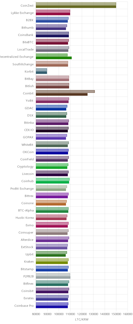 거래소별 라이트코인 시황(위 1시간전, 아래 현재)
