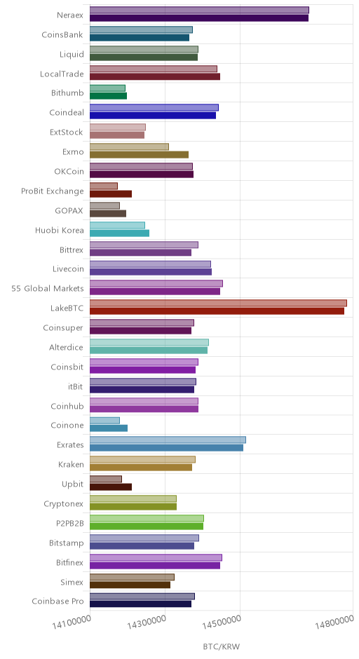 거래소별 비트코인 시황(위 1시간전, 아래 현재)