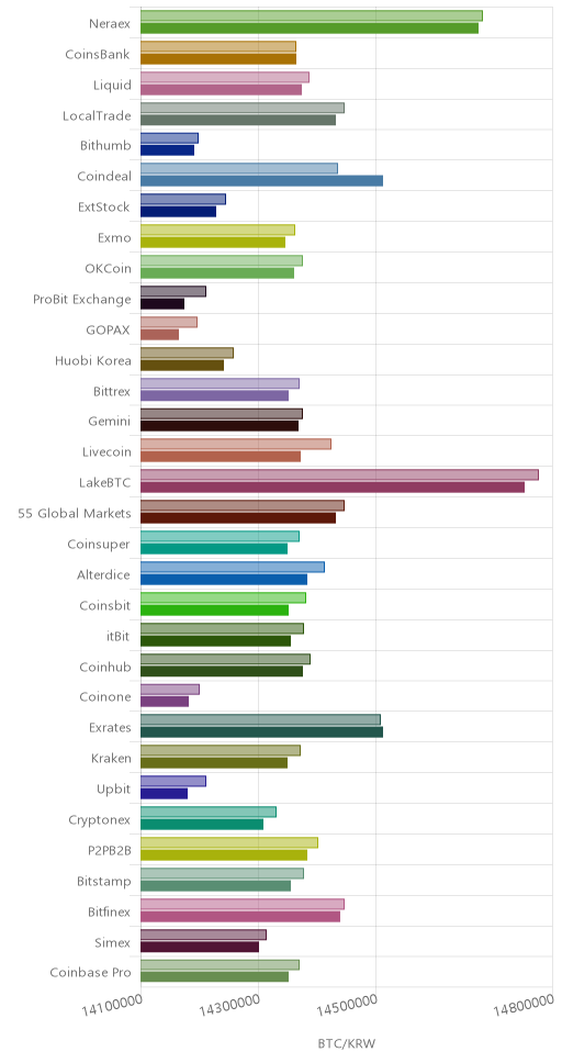 거래소별 비트코인 시황(위 1시간전, 아래 현재)