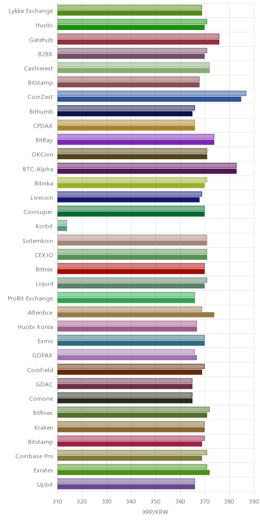 거래소별 리플 시황(위 1시간전, 아래 현재)