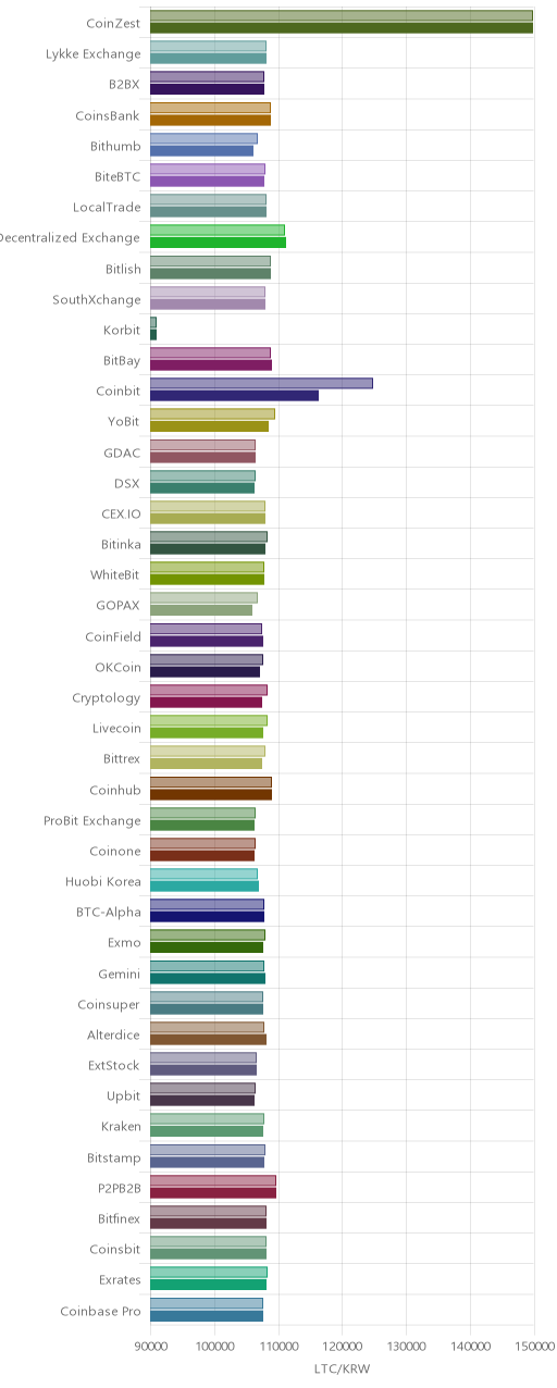 거래소별 라이트코인 시황(위 1시간전, 아래 현재)